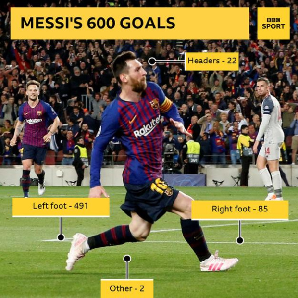 Lionel Messi scores 600th goal, Barcelona forward reaches milestone in style 13